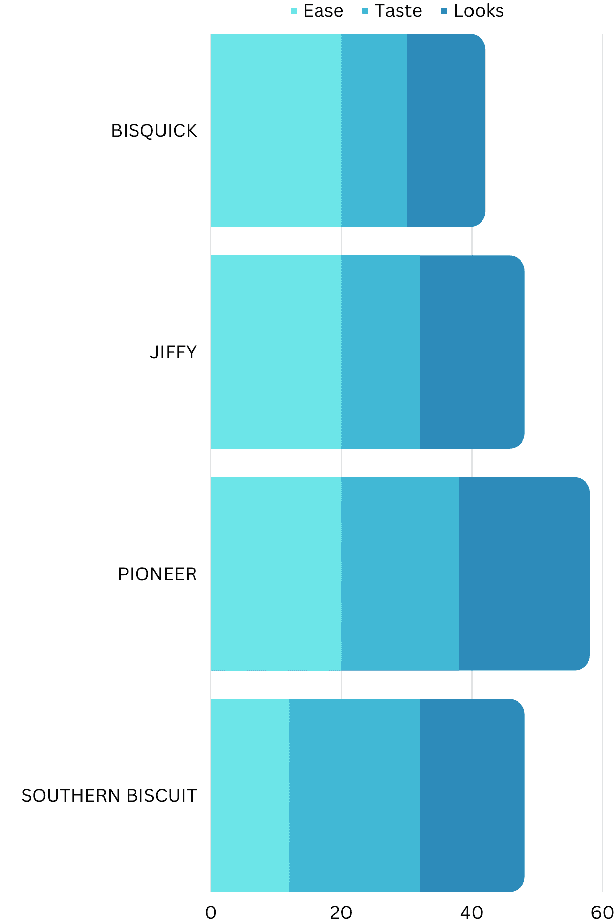 graph of biscuit mix test. 